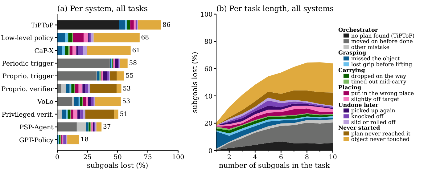 Why subgoals fail