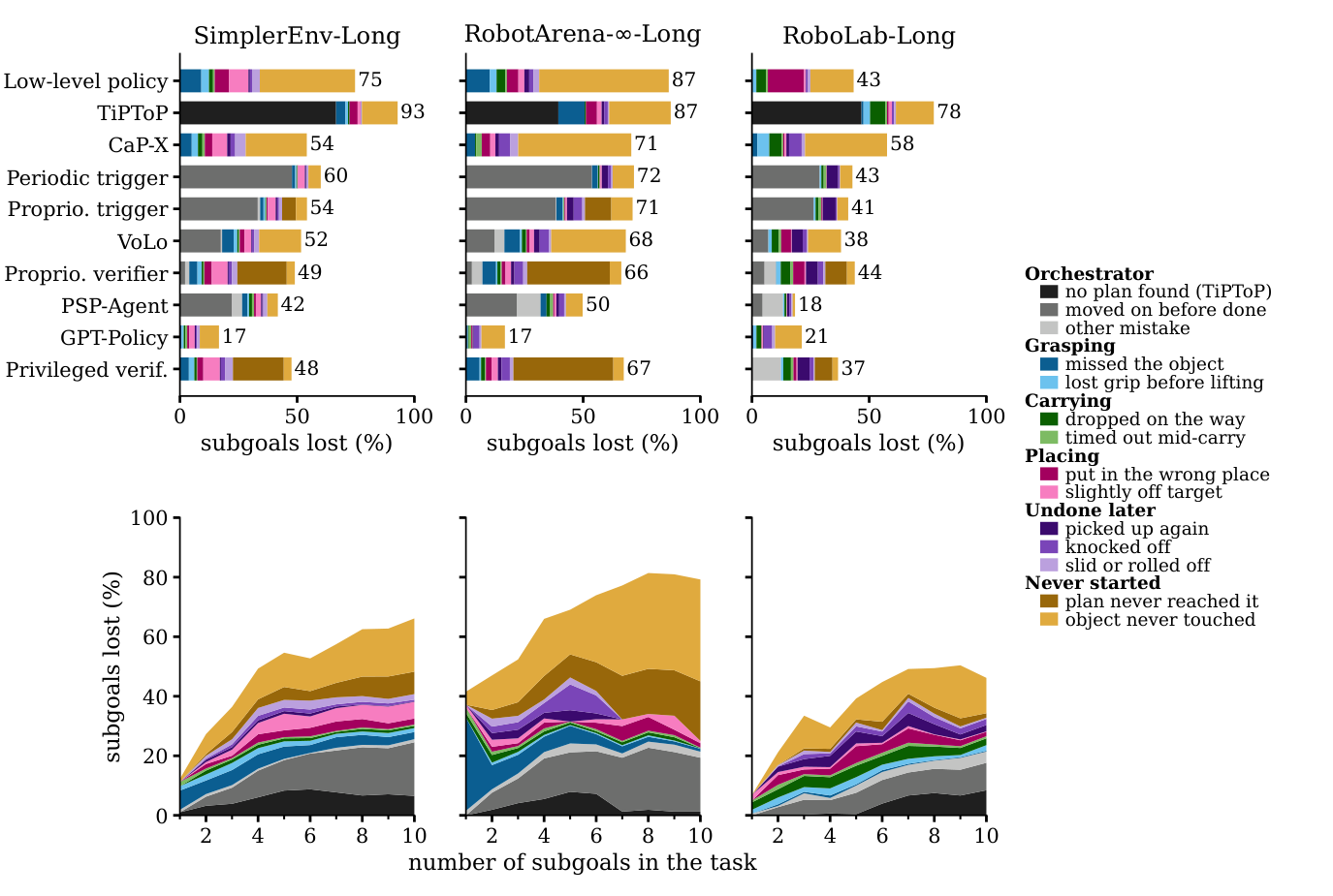 Why subgoals fail, per benchmark