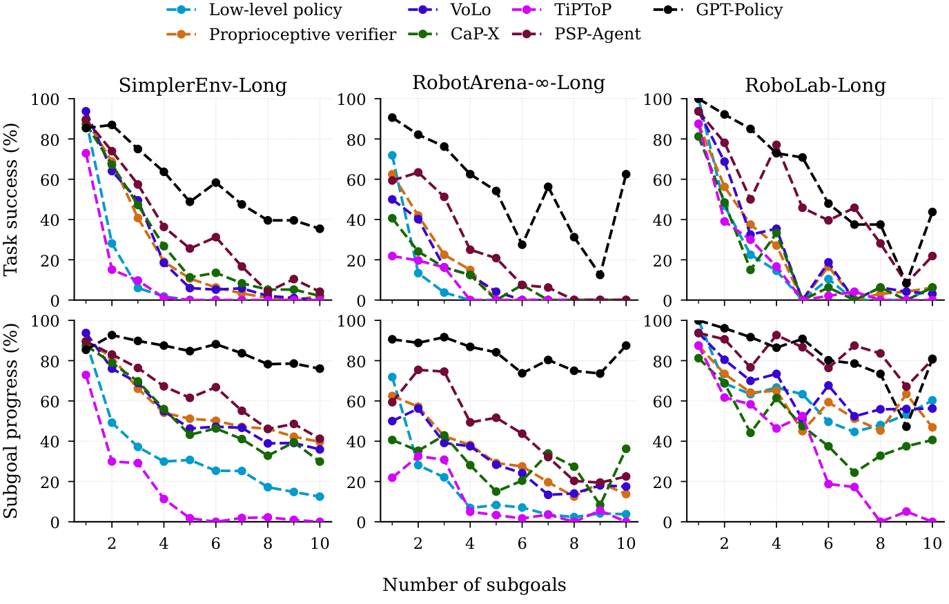 Performance scaling across task horizon