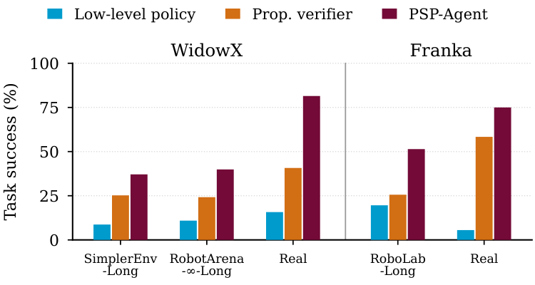 Real-robot evaluation